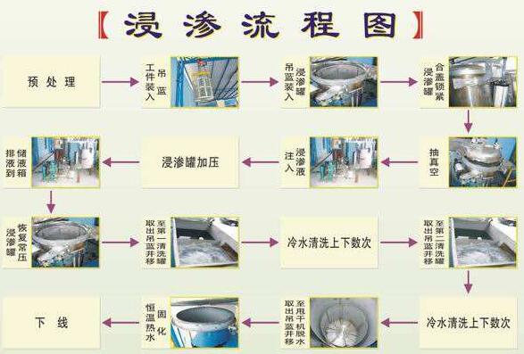 什么事浸滲？浸滲流程圖