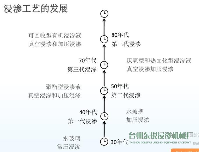 圖解：浸滲工藝的歷史發(fā)展進程及作用、原理